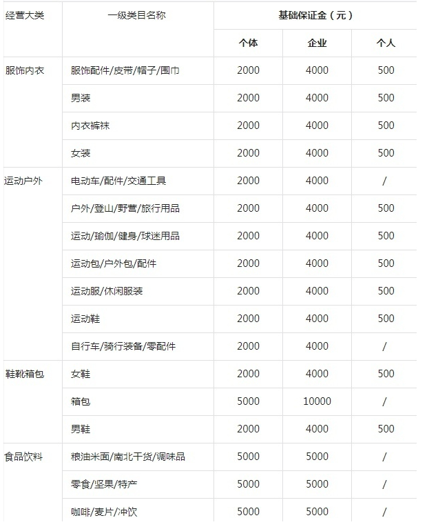 丽水电缆电线发票 2023抖店个体户保证金是多少？高吗？